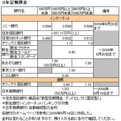 3年定期預金金利一覧表