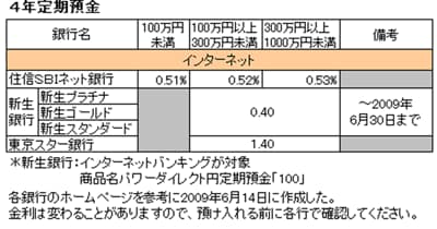 4年定期預金金利一覧表