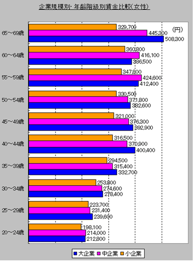 企業規模別・年齢階級別賃金比較（女性）