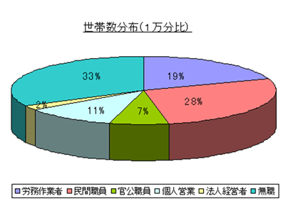 職業別世帯分布図（1万分比）