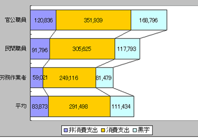 勤労者世帯の職種別家計収支