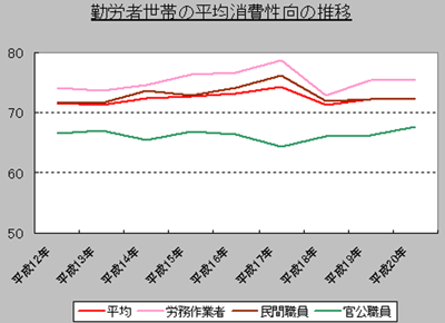 勤労者世帯の平均消費性向の推移