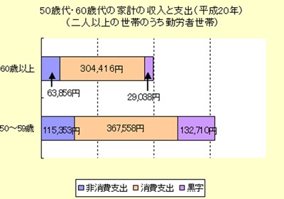 50歳代・60歳代の家計の収入と支出-平成20年-(二人以上の世帯のうち勤労者世帯）