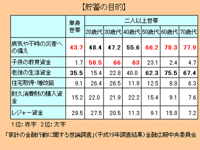 「貯蓄の目的」（金融広報中央委員会「家計の金融行動に関する世論調査」平成19年を参考に作成）<br />19年