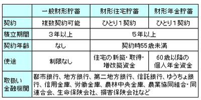 財形貯蓄の加入条件