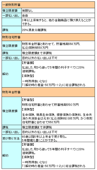 財形貯蓄３種類の特徴