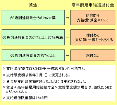 賃金と高年齢雇用継続基本給付金の関係