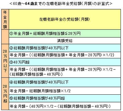 60歳台前半の在職老齢年金受給額の計算式