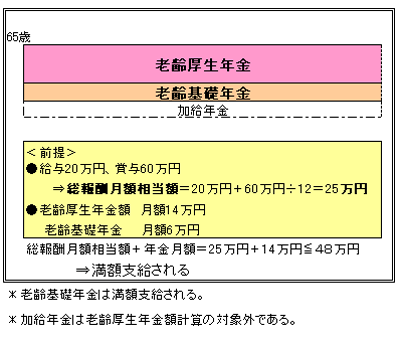 65歳台以降の在職老齢年金受給額の計算例