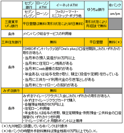 都市銀行 コンビニ・ゆうちょATM出金に関する優遇条件と手数料