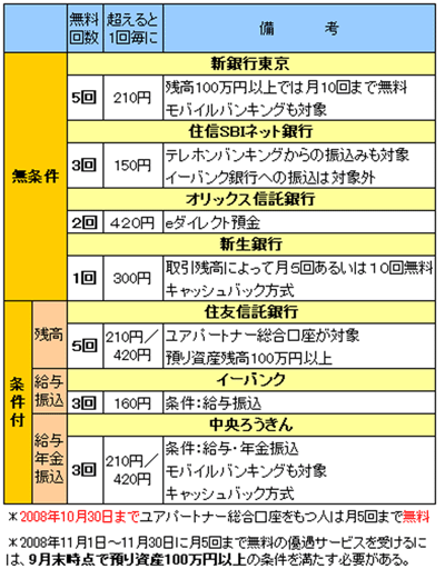 インターネットでの他行宛振込手数料が無料の金融機関と内容