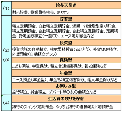 自動積立金融商品の分類