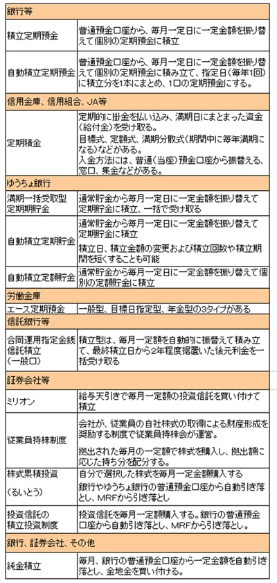 自動積立金融商品の商品内容