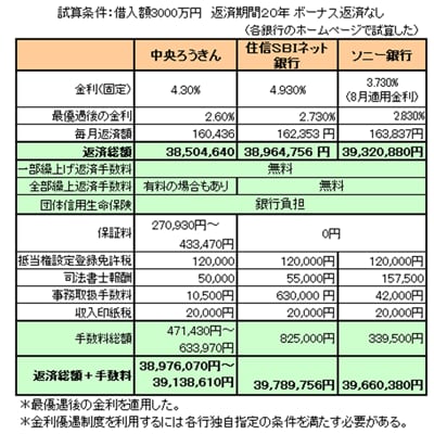 3000万円借入・20年固定・元利金等返済の住宅ローン「総返済額＋手数料の比較表」（ろうきん・住信SBIネット銀行・ソニー銀行）