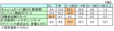 カード保有枚数