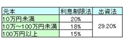 利息制限法と出資法の上限金利一覧