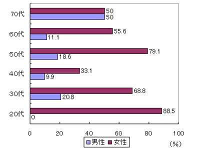 「あなたの家の大蔵大臣は？」に対する女性の回答