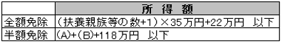 国民年金保険料の免除基準