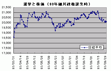 93年当時の日経平均