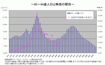 図2 40-44歳の人口の推計