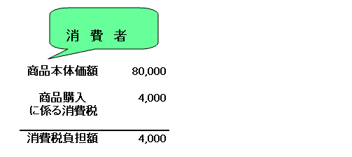 有名メーカー！79800円を19800円プラス消費税！引き出し付き！ 2/2 消費税の正体ってそもそもな～に？ [税金] All About