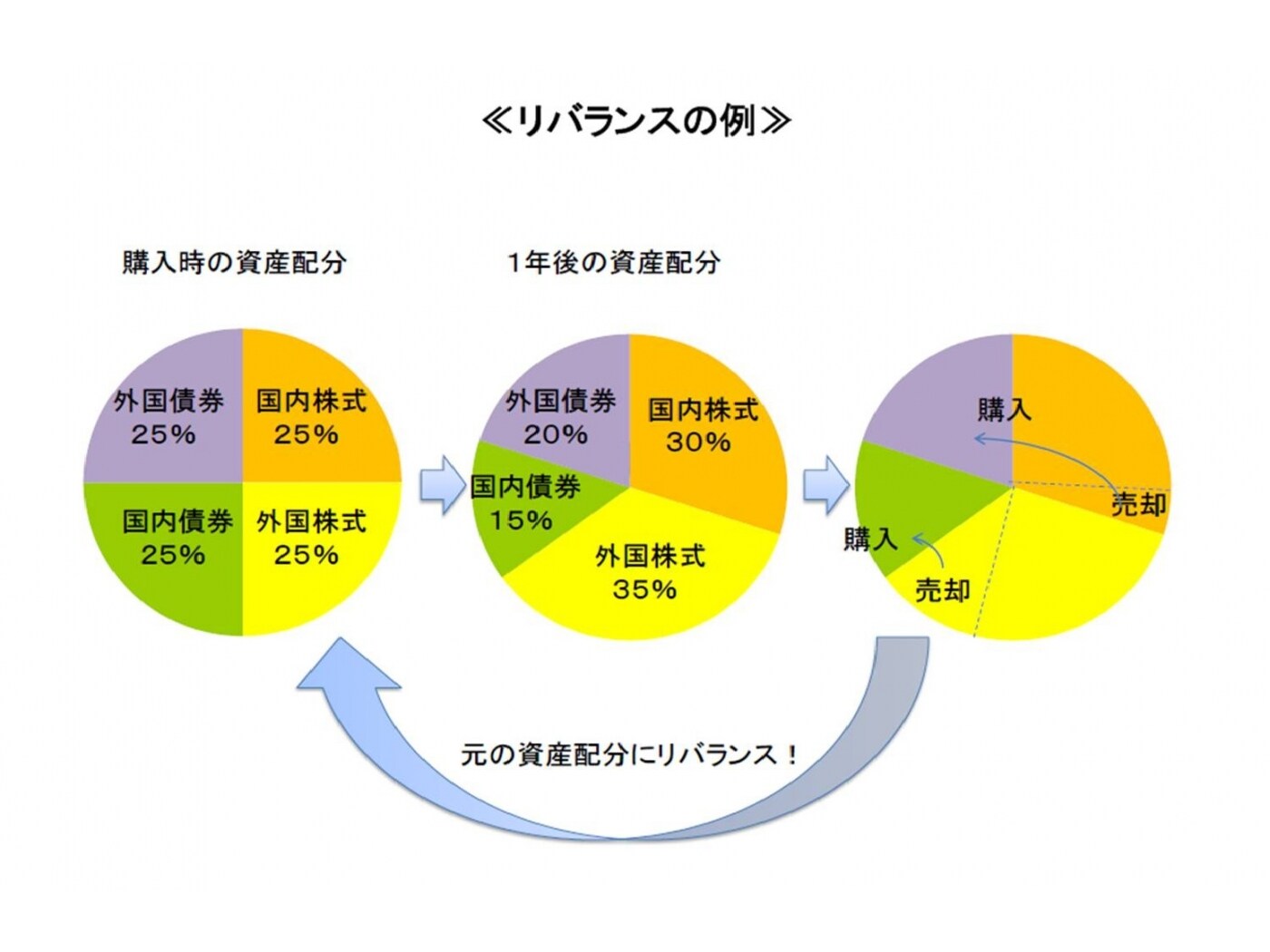 投資信託の運用はここがポイント [投資信託] All About