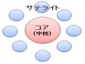 投信の攻めと守りのコア・サテライト戦略