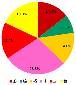 フルタ　わなげチョコレートの集計結果グラフ