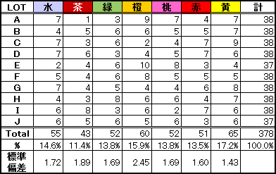 明治　マーブルチョコレートの集計結果