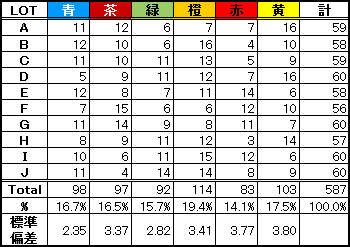 M&M'S(R)ミルクチョコレートの集計結果