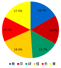 M&M'S(R)ミルクチョコレートの集計結果グラフ