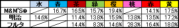 3品の集計結果