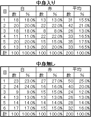 明治製菓サイコロキャラメル出目確率実験結果
