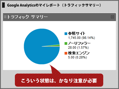 参照元（アクセス元）を知りアクセスアップ