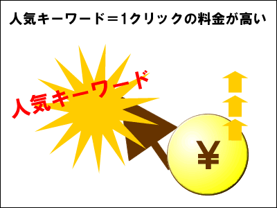 Google AdWordsの料金システム