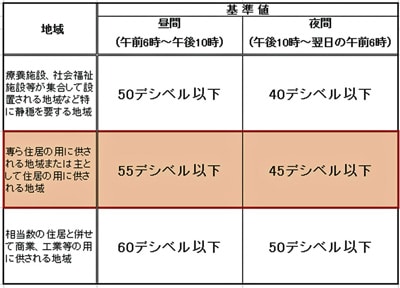 マンションの騒音はどこまで許されるのか [マンション物件選びのポイント] All About