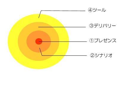 プレゼンがうまく行く秘訣