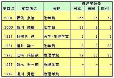 快挙２人受賞！ノーベル賞を見る