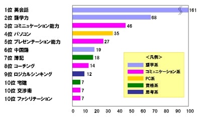 今年身につけたいビジネススキル結果発表！
