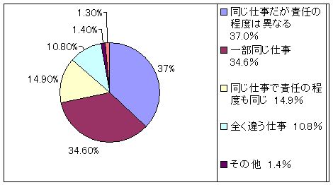 責任の程度差