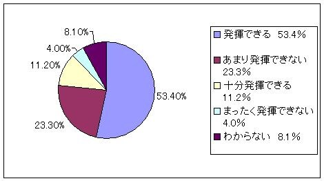 能力発揮