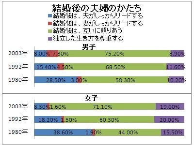 結婚後の夫婦の形