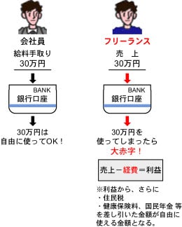 コスト意識