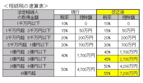 相続税の速算表