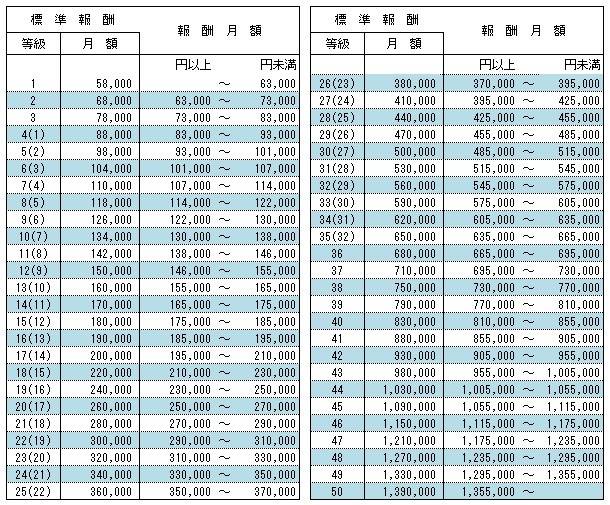 かこ4.5.6月分B 4・5・6月の残業代で社会保険料が上がる!? [仕事・給与] All About