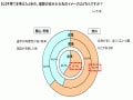 子育て世代とシニア世代とで異なる男女の住まい観