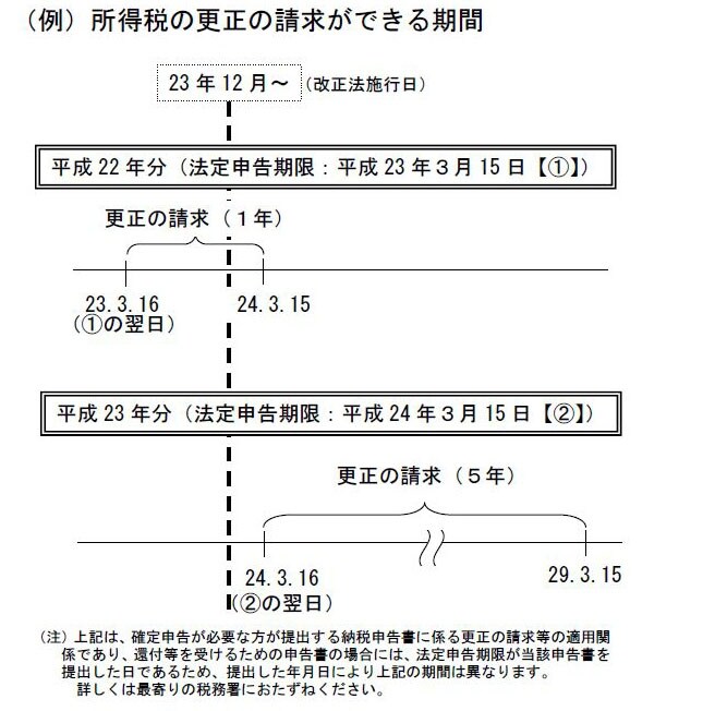 個人事業主の初めての確定申告。税金手続きの流れと注意点を解説 【中古】 ひとりでできる個人事業者の確定申告 平成23年3月15日申告分 （SEIBIDO MOOK） / 平野 敦士 / 成美堂出版