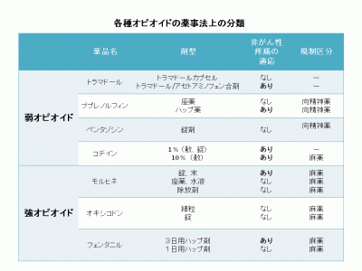痛み止めが効かないとき飲む薬～オピオイドとは～