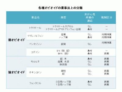 身体的依存と依存症