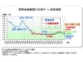 「フラット35」なら金利動向を気にせずに済む